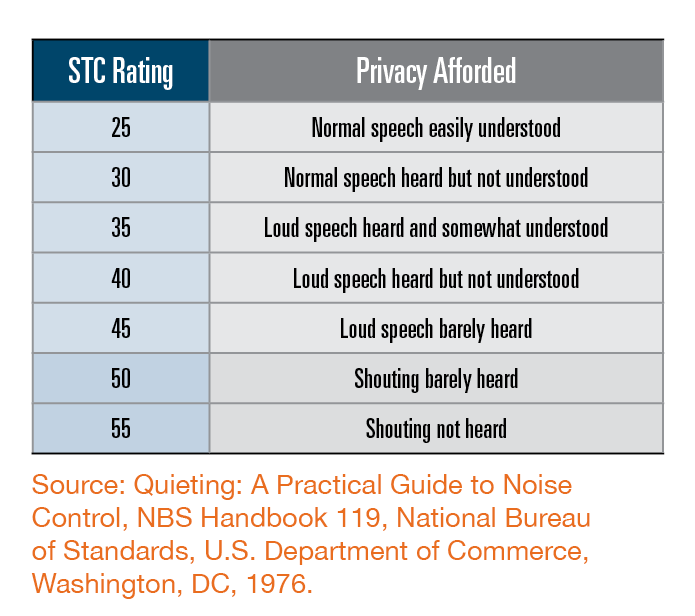 Stc Chart