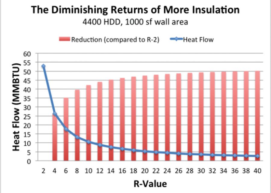 Optimal Insulation for Cost-Effective Construction