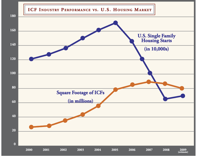 2009 Industry Forecast