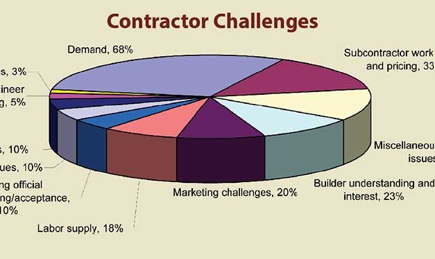 ICF Contractors’ Biggest Problems