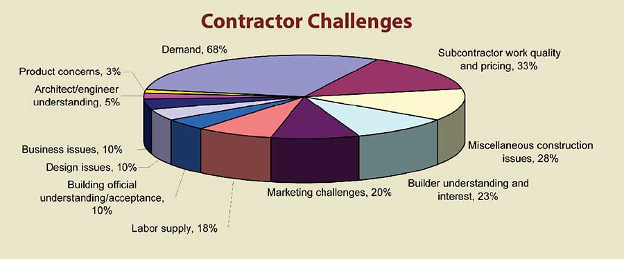 ICF Contractors’ Biggest Problems